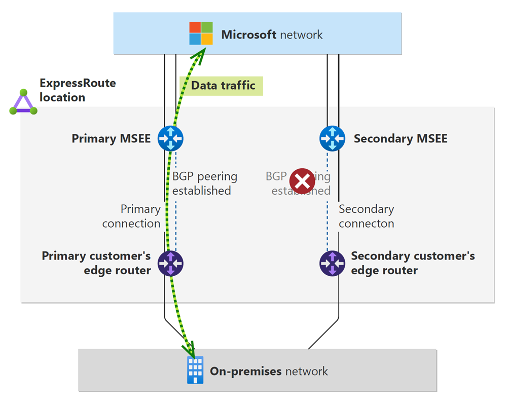 Diagram partnerského vztahu protokolu BGP pro sekundární připojení okruhu ExpressRoute