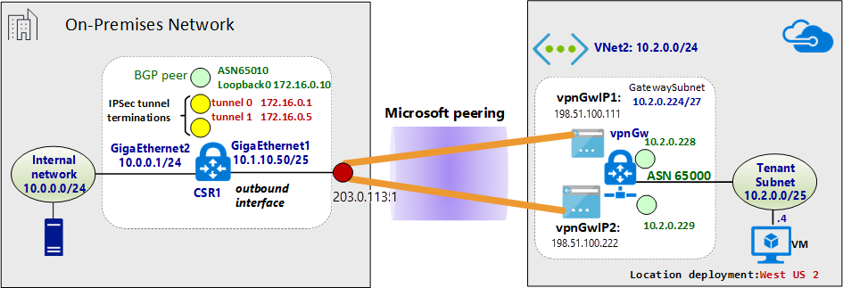 Diagram síťového prostředí po vytvoření sítě VPN mezi místním prostředím a Azure