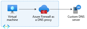 Diagram znázorňující konfiguraci proxy serveru DNS pomocí vlastního serveru DNS