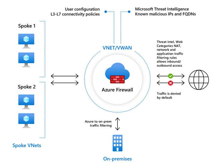 Standardní funkce služby Azure Firewall