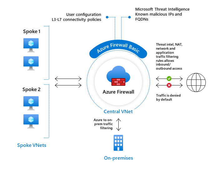 Diagram znázorňující základní bránu firewall