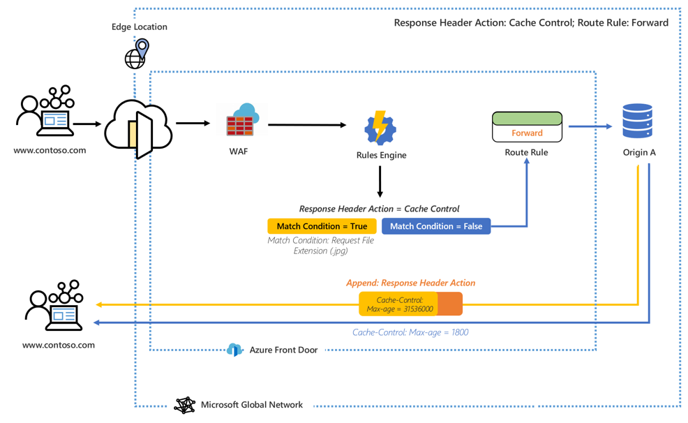 Diagram znázorňující modul pravidel, který mění maximální stáří mezipaměti v hlavičce odpovědi, pokud má požadovaný soubor příponu .jpg