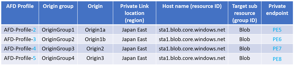 Diagram znázorňující více privátních koncových bodů vytvořených, protože zdroj je přidružený k více profilům služby Azure Front Door