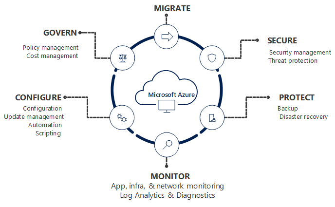 Diagram disciplín správy v Azure