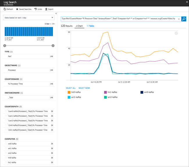 Využití procesoru Apache Kafka Log Analytics