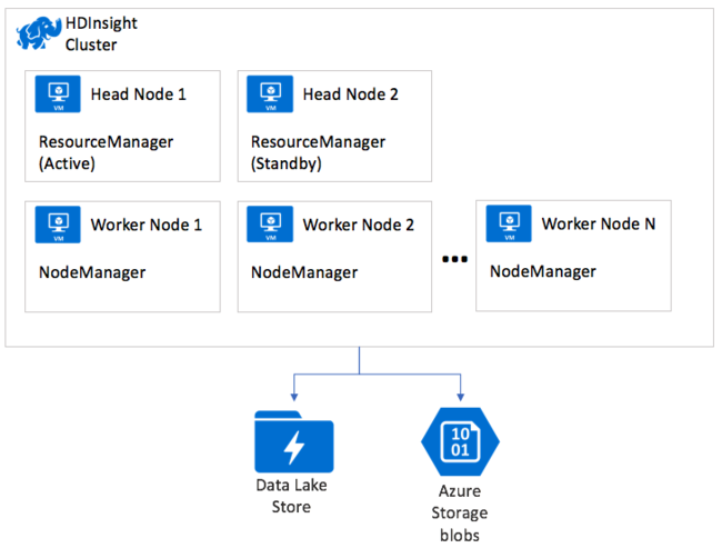 Apache YARN on Azure HDInsight.