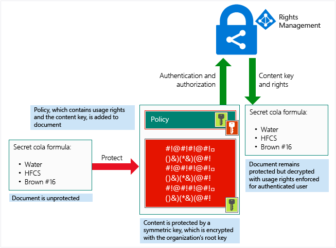 Jak Azure RMS chrání soubor