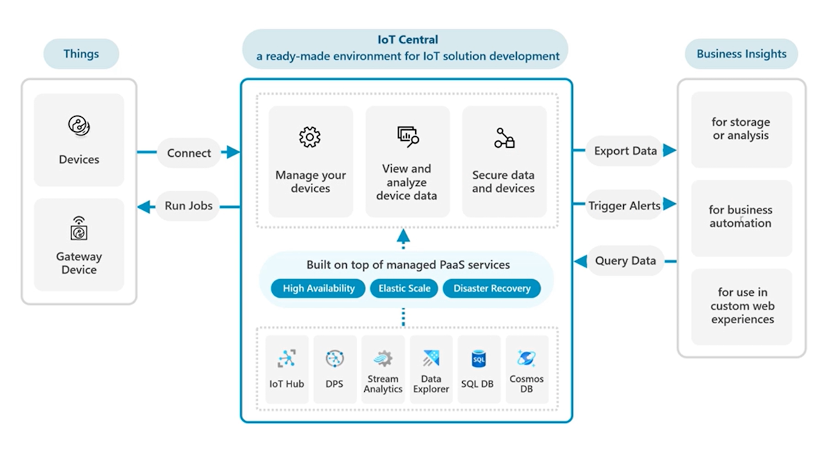 Diagram architektury řešení IoT Central včetně oblastí integrace