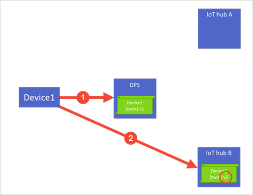 Diagram znázorňující, že zásada provede akci, když zařízení přidružená k položce registrace odešle novou žádost.