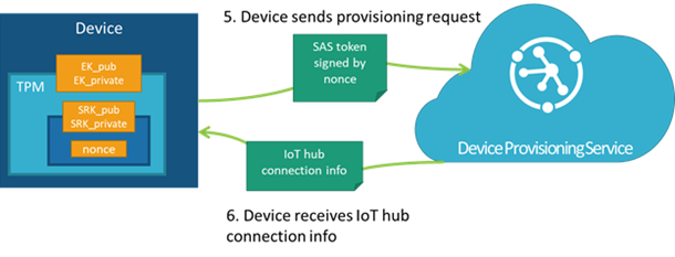 Zařízení znovu publikuje připojení ke službě Device Provisioning za účelem ověření vlastnictví EK.