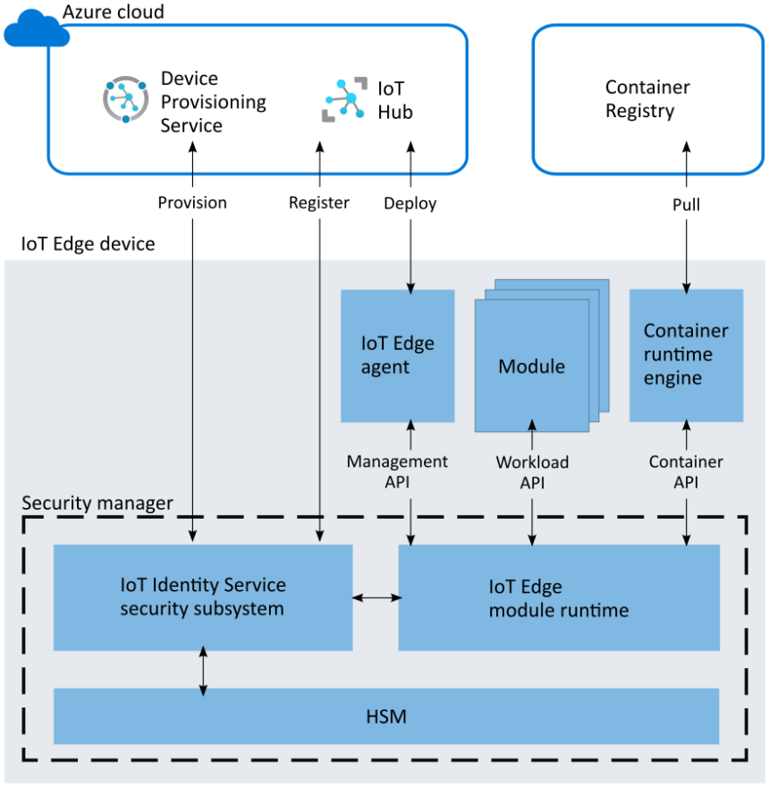 Architektura modulu runtime Azure IoT Edge