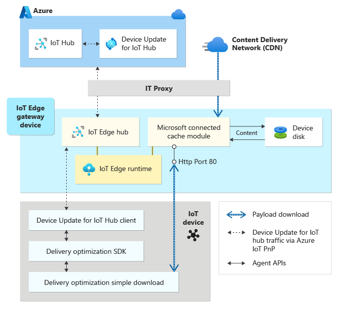 Diagram znázorňující modul Microsoft Connected Cache na bráně za proxy serverem