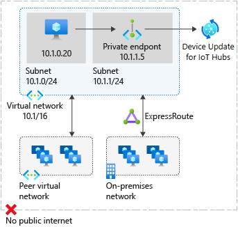 Diagram znázorňující aktualizaci zařízení pro architekturu IoT Hub při vytvoření privátního koncového bodu