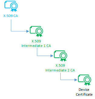 Diagram znázorňující certifikáty v řetězu důvěryhodnosti