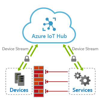 Přehled datových proudů zařízení služby IoT Hub