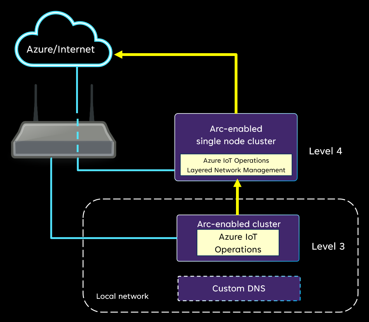 Síťový diagram znázorňující operace IoT běžící na clusteru úrovně 3