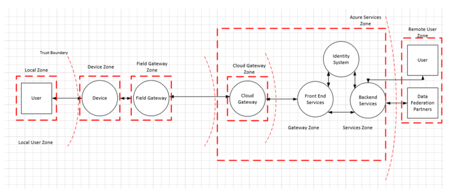 Diagram znázorňující hranice zón a vztahů důvěryhodnosti v typické architektuře řešení IoT