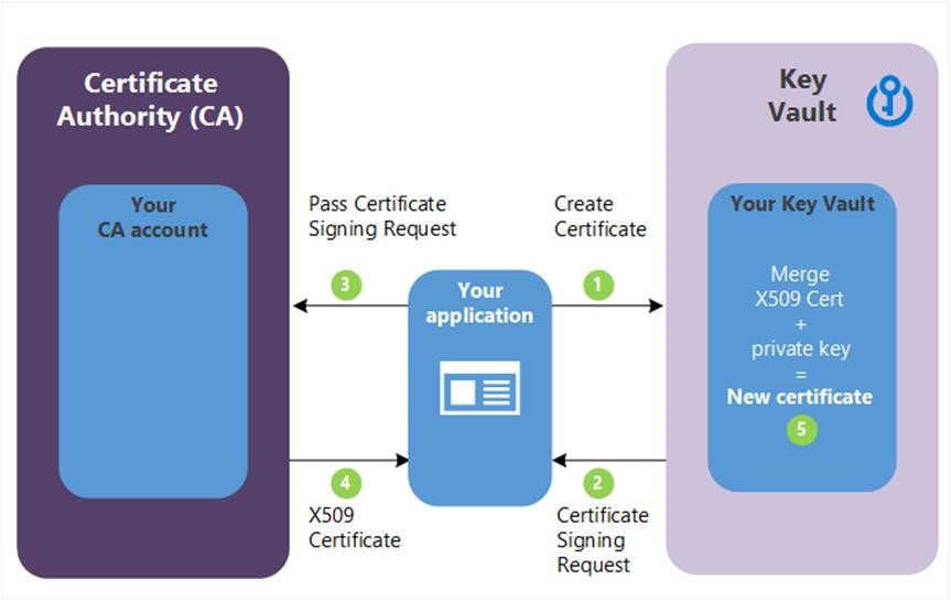 Vytvoření certifikátu s vlastní certifikační autoritou