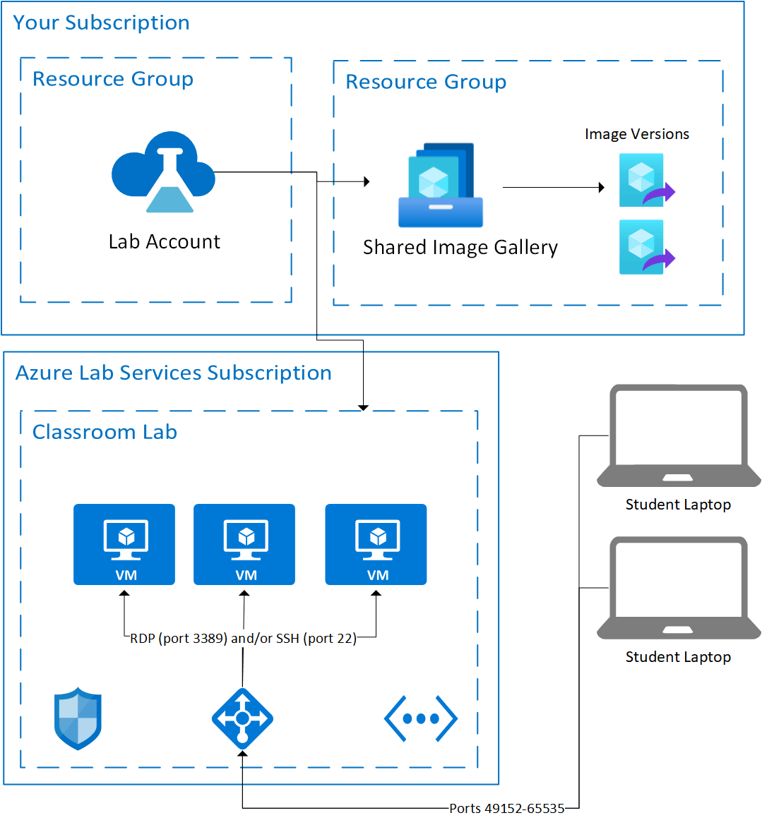 Diagram základního zobrazení prostředků Azure v účtu testovacího prostředí