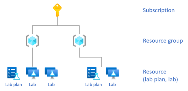 Diagram znázorňující obory přiřazení rolí pro Azure Lab Services