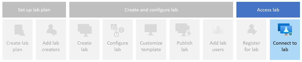 Diagram znázorňující kroky spojené s registrací a přístupem k testovacímu prostředí z webu Azure Lab Services