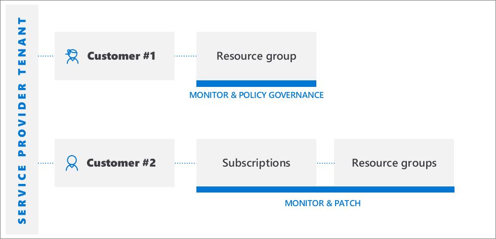 Diagram znázorňující prostředky pro dva zákazníky spravované prostřednictvím jednoho tenanta poskytovatele služeb