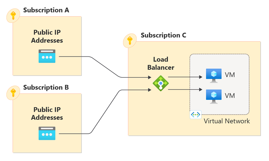 Diagram konfigurace veřejné front-endové IP adresy s vyrovnáváním zatížení mezi předplatnými