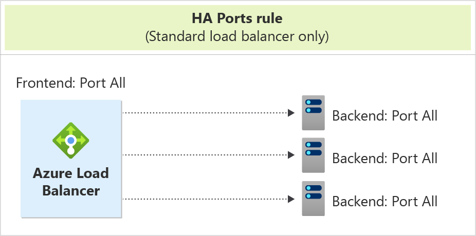 Diagram Azure Load Balanceru, který směruje všechny front-endové porty na tři instance všech back-endových portů