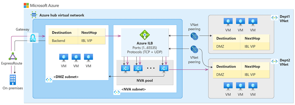 Diagram hvězdicové virtuální sítě s síťovými virtuálními zařízeními nasazenými v režimu vysoké dostupnosti