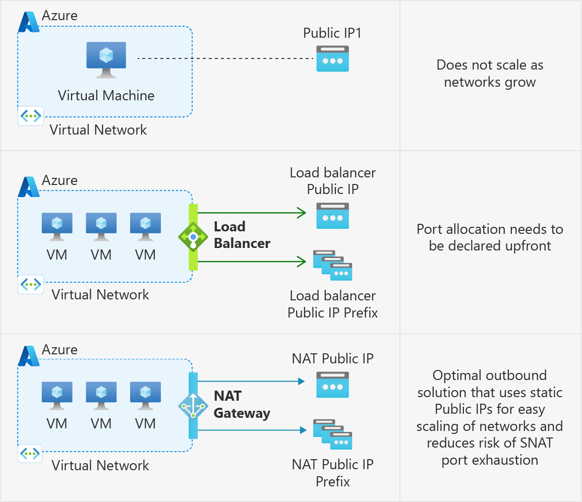 Diagram možností odchozích přenosů Azure