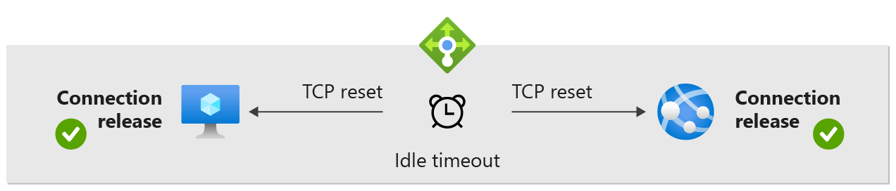 Diagram znázorňuje výchozí chování resetování protokolu TCP síťových uzlů.