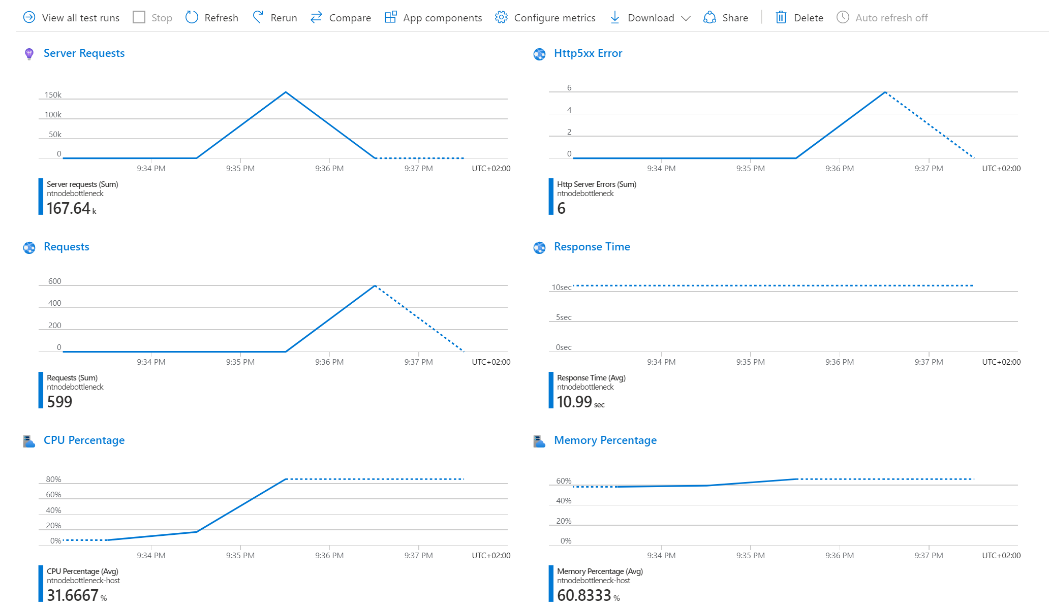 Snímek obrazovky znázorňující řídicí panel výsledků testu na webu Azure Portal