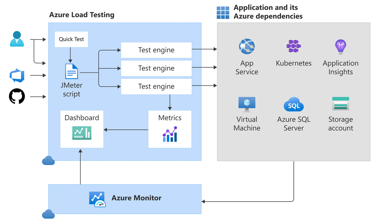 Diagram znázorňující architekturu Azure Load Testing