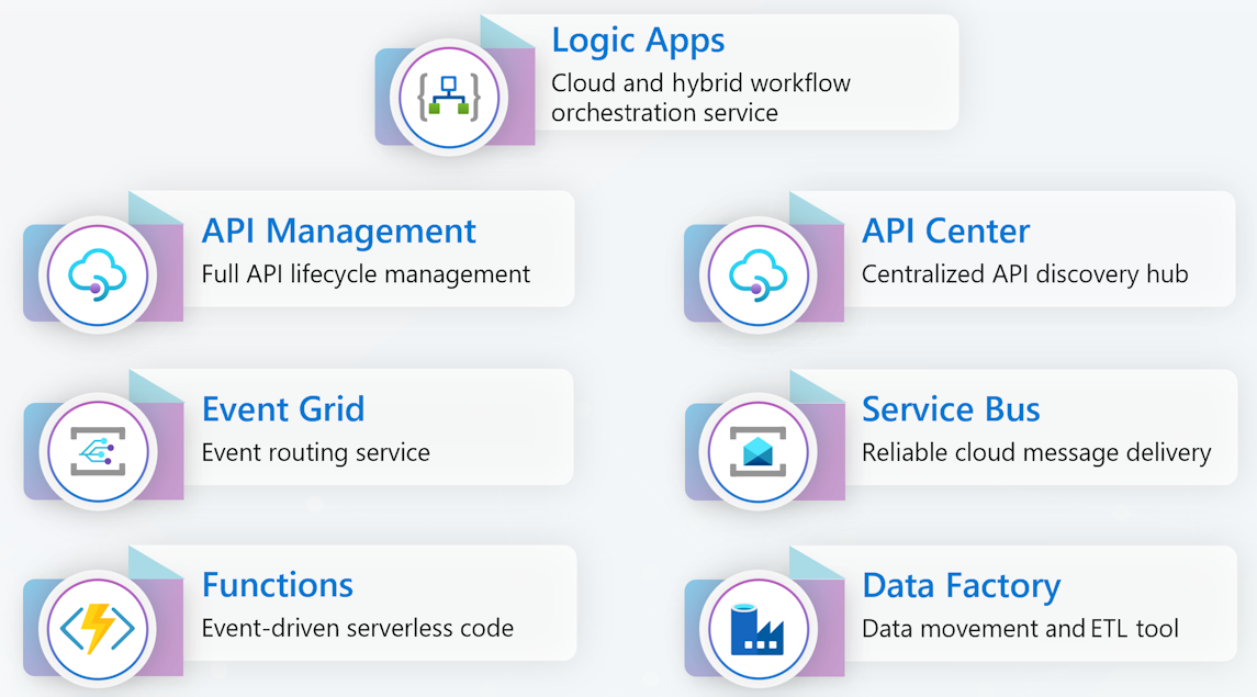 Diagram znázorňuje členské služby Azure Integration Services.