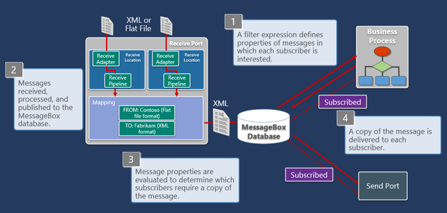 Diagram znázorňuje proces přijímání a ukládání zpráv v databázi MessageBox pro BizTalk Server.