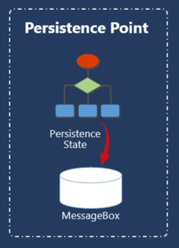 Diagram znázorňuje databázi BizTalk MessageBox jako bod trvalosti.