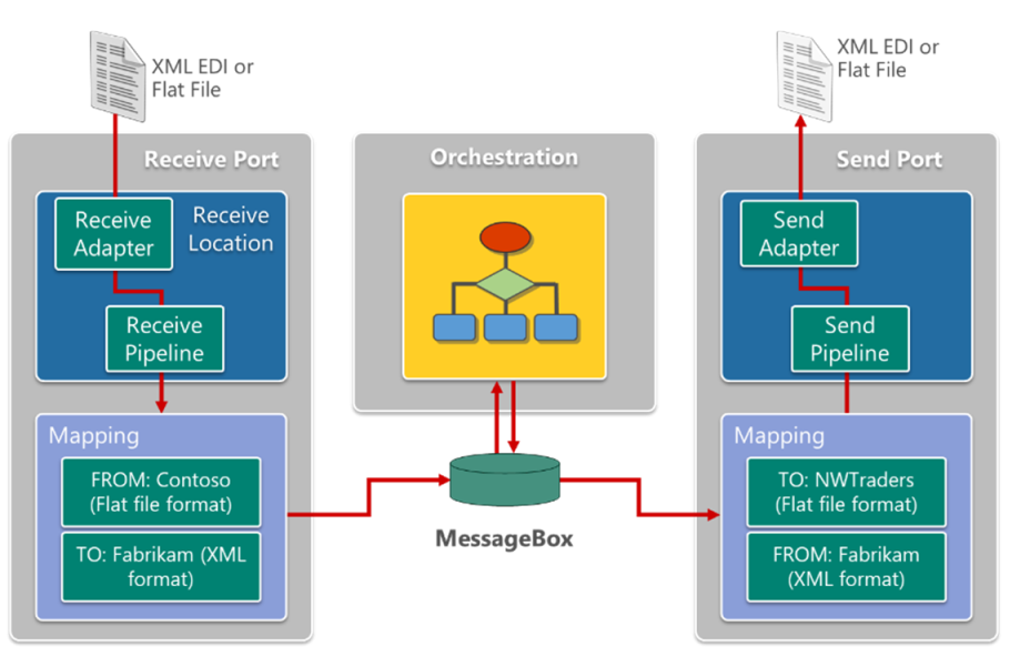 Diagram znázorňuje modul zasílání zpráv bizTalk Serveru.