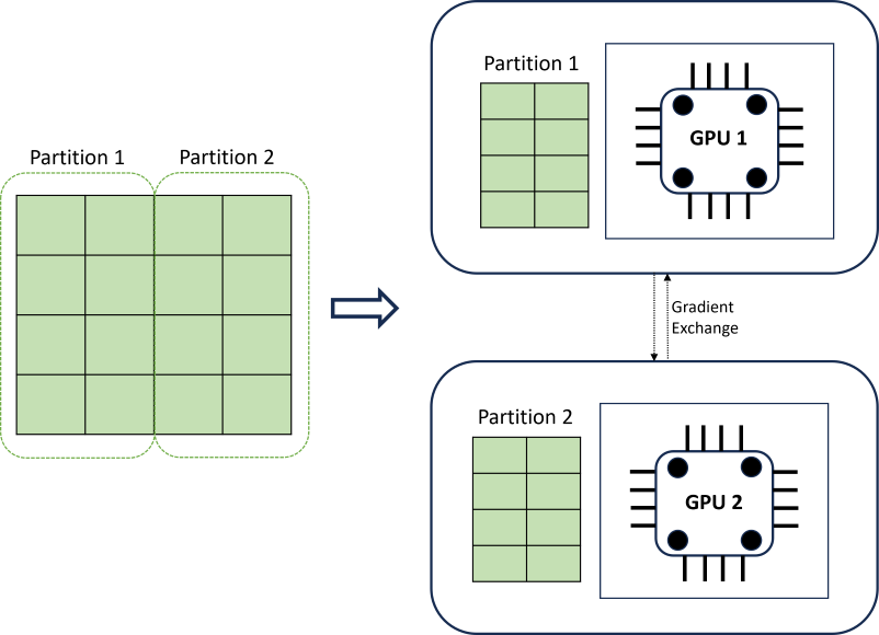 Příklad diagramu distribuovaného trénovacího datového oddílu