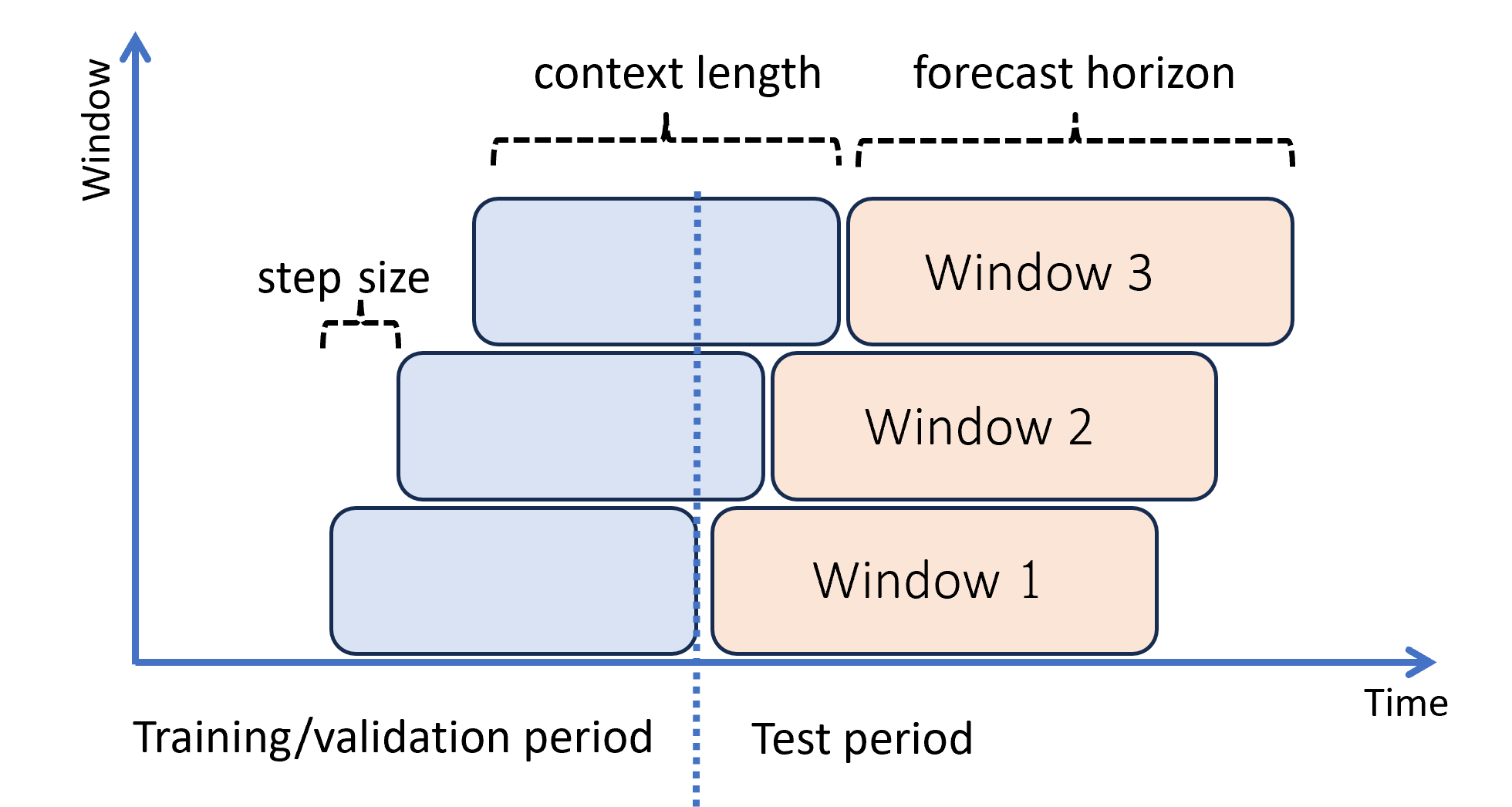 Diagram znázorňující průběžnou prognózu v testovací sadě