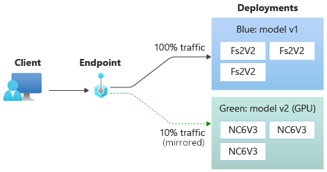 Diagram znázorňující zrcadlení provozu koncového bodu do nasazení