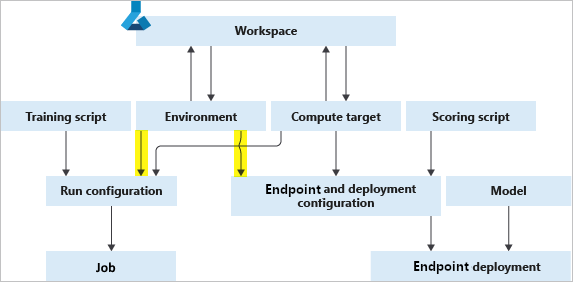 Diagram prostředí v pracovním postupu strojového učení