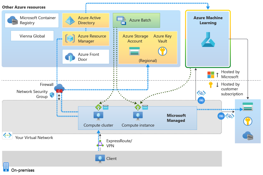 Diagram toku provozu při použití výpočetní instance nebo clusteru