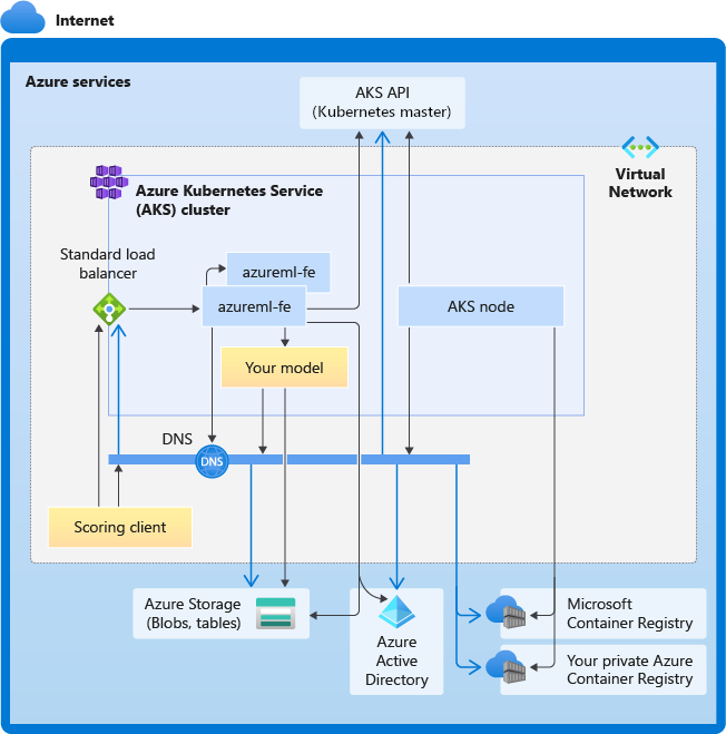 Diagram požadavků na připojení pro odvozování se službou Azure Kubernetes Services