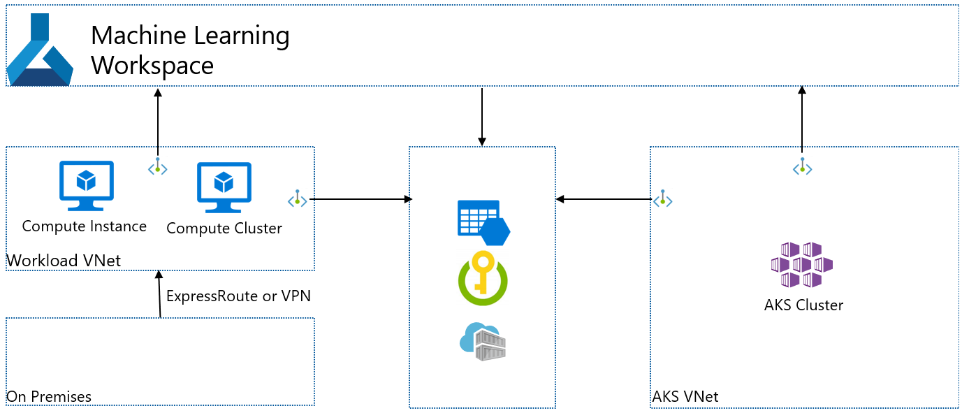 Diagram izolované virtuální sítě AKS