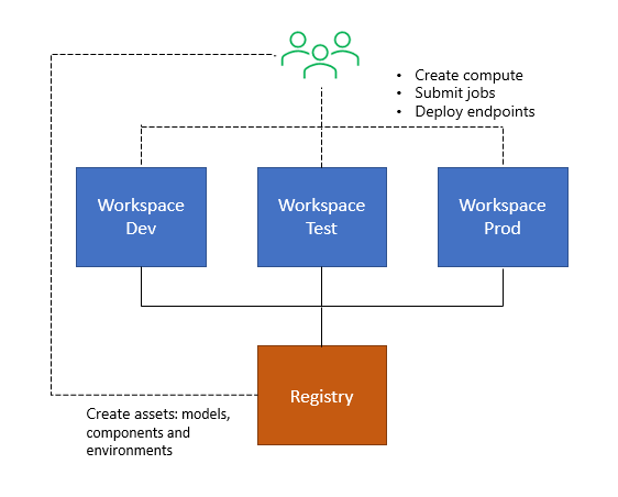 Diagram vztahů mezi prostředky v pracovním prostoru a registru