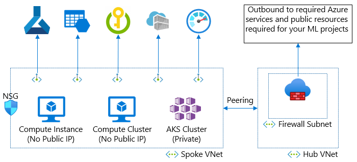 Diagram hvězdicové sítě s odchozím provozem přes bránu firewall