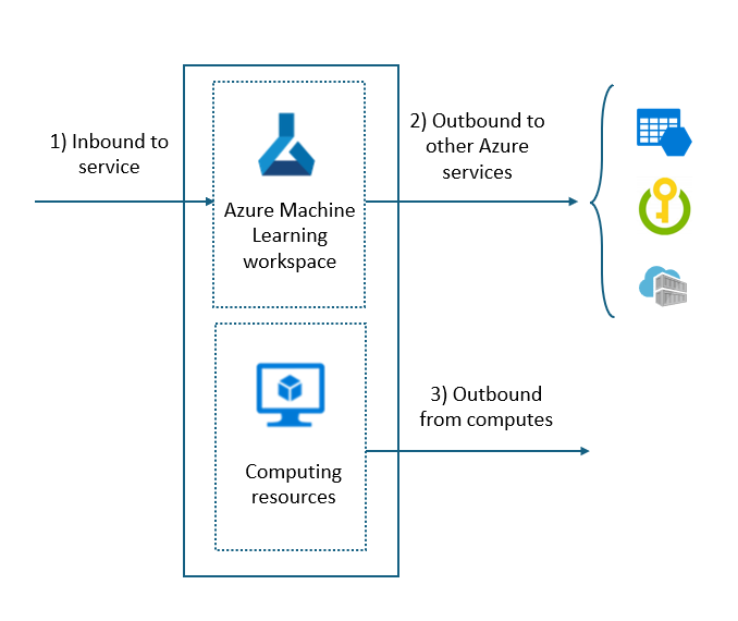 Diagram znázorňující příchozí a odchozí komunikaci pro Azure Machine Learning