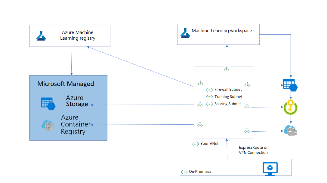 Diagram registru připojeného k virtuální síti obsahující pracovní prostor a přidružené prostředky pomocí privátního koncového bodu