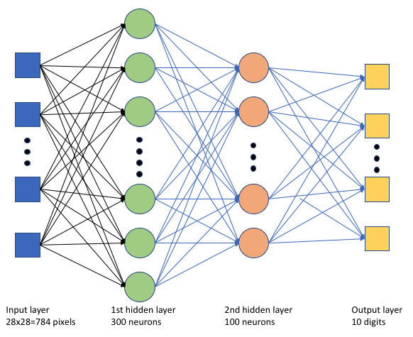 Diagram znázorňující hlubokou neurální síť s 784 neurony ve vstupní vrstvě, dvěma skrytými vrstvami a 10 neurony ve výstupní vrstvě