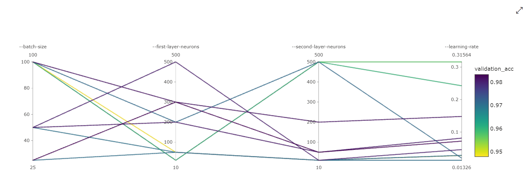 Graf paralelních souřadnic ladění hyperparametrů